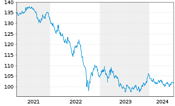 Chart Großbritannien LS-Treasury Stock 2000(32) - 5 années
