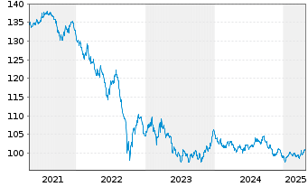 Chart Großbritannien LS-Treasury Stock 2000(32) - 5 années