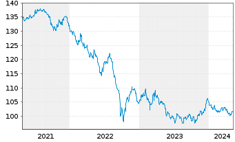 Chart Großbritannien LS-Treasury Stock 2000(32) - 5 années