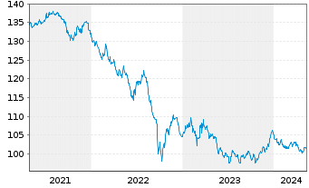 Chart Großbritannien LS-Treasury Stock 2000(32) - 5 Jahre
