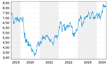 Chart HSBC Holdings PLC - 5 années