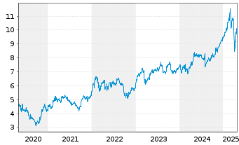 Chart HSBC Holdings PLC - 5 Years