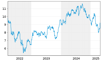 Chart Howden Joinery Group PLC - 5 Years