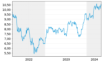 Chart Howden Joinery Group PLC - 5 Years