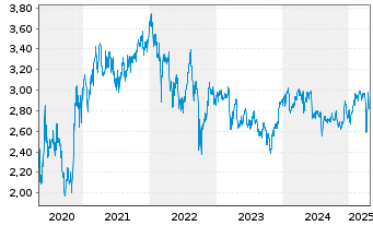 Chart Legal & General Group PLC - 5 Years