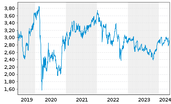 Chart Legal & General Group PLC - 5 Years