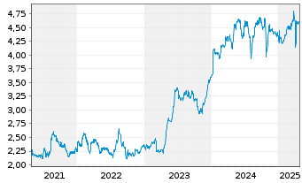 Chart Mears Group Plc - 5 années