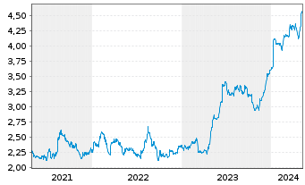 Chart Mears Group Plc - 5 Years