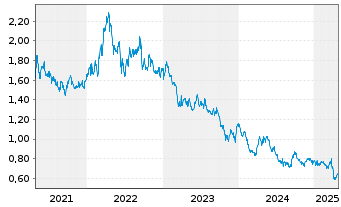 Chart Ecora Resources PLC - 5 années