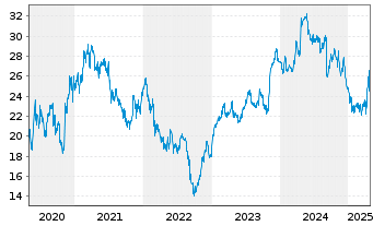 Chart Associated British Foods PLC - 5 Years