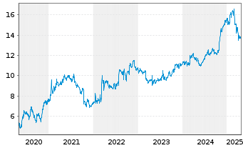 Chart Pearson PLC - 5 Years