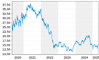 Chart Persimmon PLC - 5 années