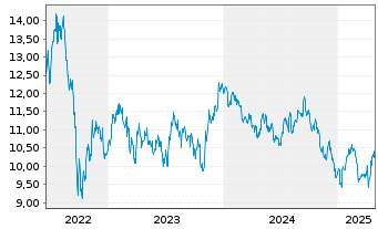 Chart Unite Group PLC - 5 années