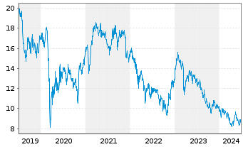 Chart Prudential PLC - 5 Years