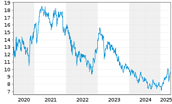 Chart Prudential PLC - 5 Years