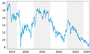 Chart Prudential PLC - 5 Years