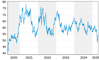 Chart Rio Tinto PLC - 5 années