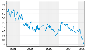 Chart Renishaw PLC - 5 années