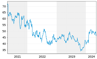Chart Renishaw PLC - 5 Years