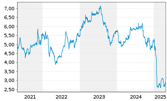 Chart Ricardo PLC - 5 années