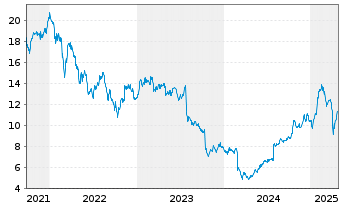 Chart St. James's Place PLC - 5 Years