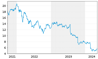 Chart St. James's Place PLC - 5 Years
