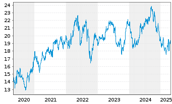 Chart SSE PLC - 5 Years