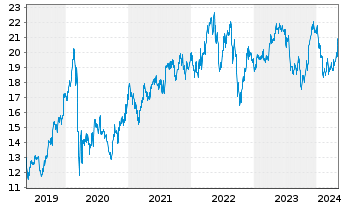 Chart SSE PLC - 5 Years
