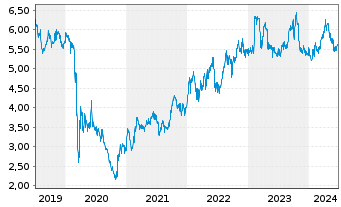 Chart BP PLC - 5 Years
