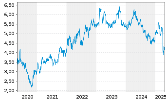 Chart BP PLC - 5 Years