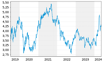 Chart DS Smith PLC - 5 Years