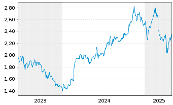 Chart ME Group International PLC - 5 années