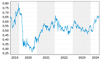 Chart Lloyds TSB Group PLC - 5 Years