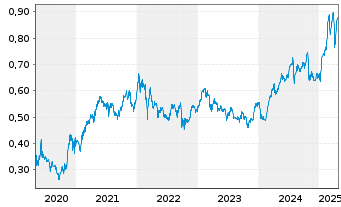 Chart Lloyds TSB Group PLC - 5 années