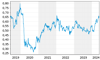 Chart Lloyds TSB Group PLC - 5 Years