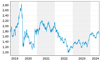 Chart Taylor Wimpey PLC - 5 années