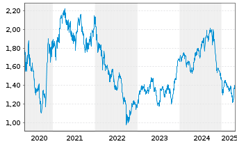 Chart Taylor Wimpey PLC - 5 années