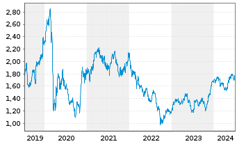 Chart Taylor Wimpey PLC - 5 Jahre