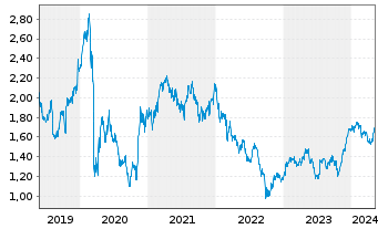 Chart Taylor Wimpey PLC - 5 Years