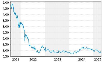 Chart Reach PLC - 5 années