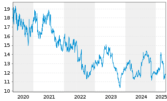 Chart Smith & Nephew PLC - 5 années