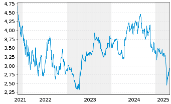 Chart Volex PLC - 5 années