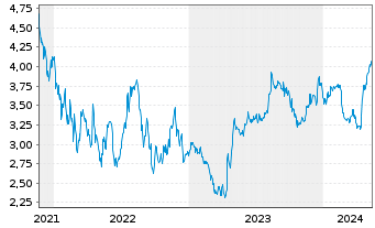 Chart Volex PLC - 5 Years