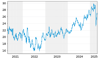 Chart Weir Group PLC, The - 5 Years