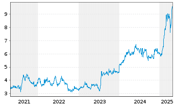 Chart Babcock International Grp PLC - 5 Years