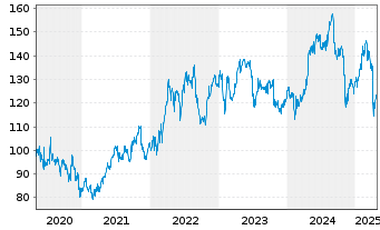 Chart Astrazeneca PLC - 5 Years