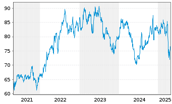 Chart Amdocs Ltd. - 5 années