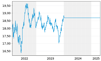 Chart Fst Sentier-SI APAC+Jp Sustain Acc.Units A GBP  - 5 années