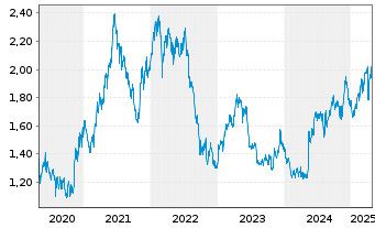 Chart BT Group PLC - 5 années