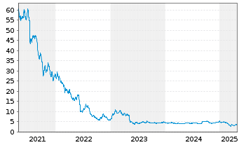 Chart ASOS PLC - 5 Years